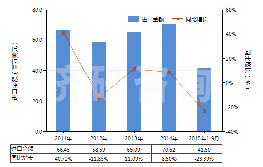 2011-2015年9月中國初級(jí)形狀的聚異丁烯(HS39022000)進(jìn)口總額及增速統(tǒng)計(jì)